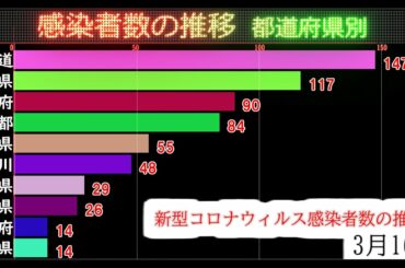 新型コロナウィルス感染者数の推移(2/6-3/16）