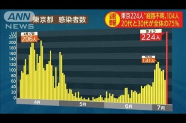 小池知事「30代以下は82％」東京で新たに224人感染(20/07/09)