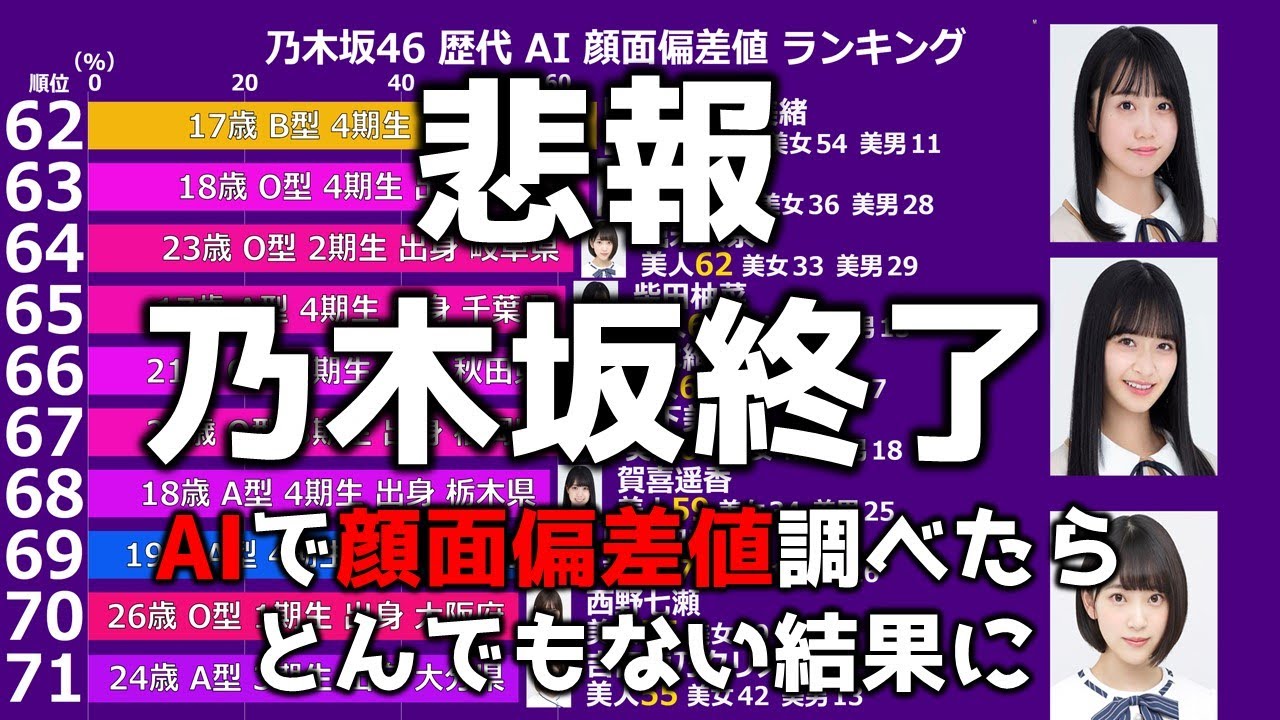 乃木坂46歴代メンバー Aiによる顔面偏差値ランキング Yayafa