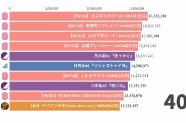 AKB48グループ ＋ 坂道シリーズ 動画別再生回数ランキングTOP50