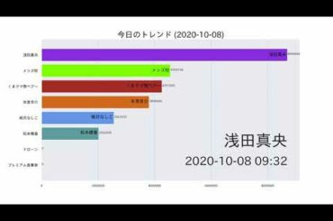 浅田真央【今日のトレンド】2020-10-08