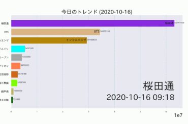 桜田通【今日のトレンド】2020-10-16