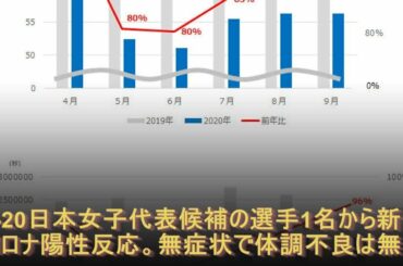 U-20日本女子代表候補の選手1名から新型コロナ陽性反応。無症状で体調不良は無し