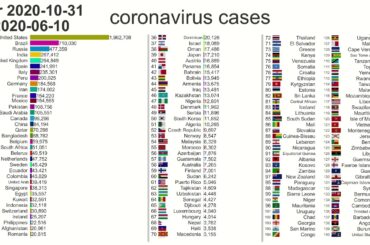 【最新2020 11 01】コロナウイルス 国別「感染者数」の推移 ランキング coronavirus cases ranking COVID 19