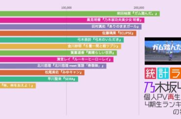 【乃木坂46】個人PV再生回数 4期生ランキング【12月6日4期生ライブ開催 & 櫻坂46 2期生個人PV公開記念】