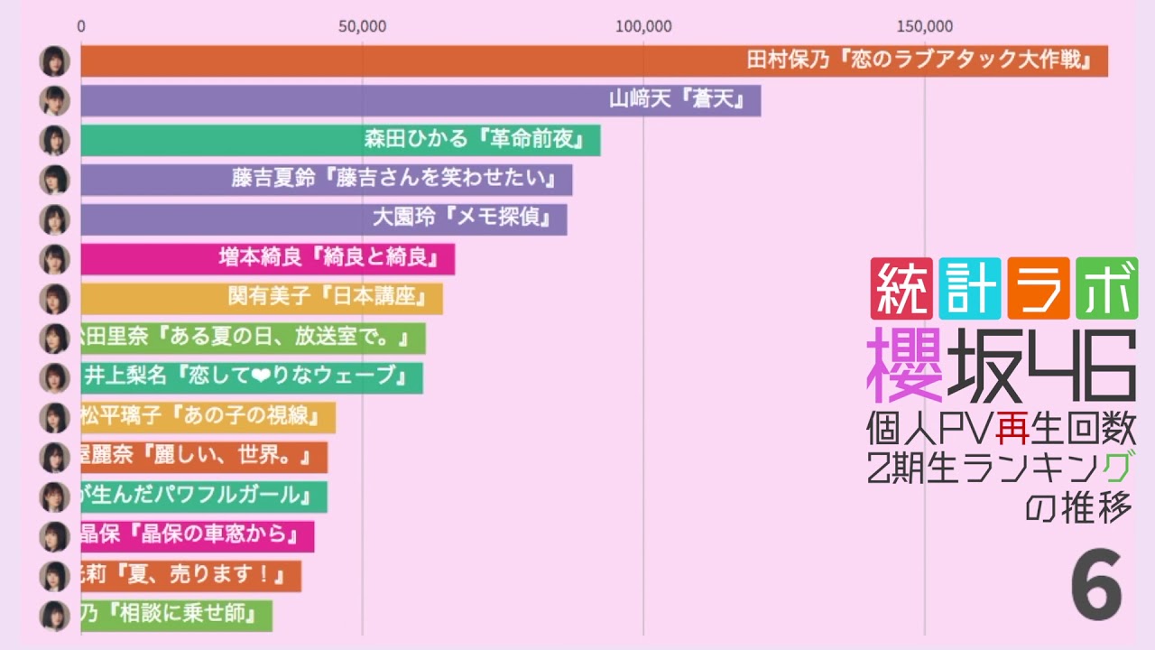 櫻坂46 個人pv再生回数 2期生ランキング 個人pv公開から24時間分 Yayafa