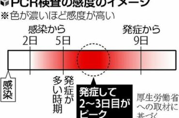 新型コロナウイルスのＰＣＲ検査で一度は陰性と判定された医療機関の職員や患者が、その後の検査で陽性となって院内感染が広がるケースが全国で相次いでいる。厚生労働省によると、感染していても検査で陽性反応が出