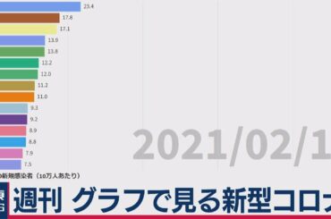 「東京もステージ３相当に」週刊グラフで見る新型コロナ（2021年2月12日）