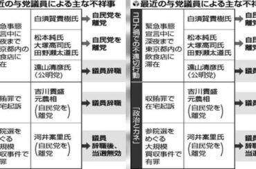 ✅  緊急事態宣言下での自民党議員の不適切な行動が１７日、新たに発覚した。同党は問題発覚後、すぐに離党させるなど火消しに躍起だが、菅政権への打撃は必至だ。 白須賀貴樹衆院議員（細田派）は同日午後、党本