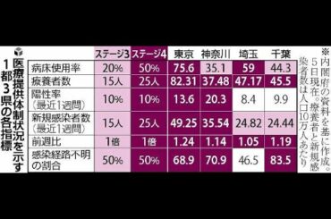 政府が新型コロナウイルス対策の緊急事態宣言にあわせて改定する基本的対処方針案の全容が６日、分かった。東京など１都３県で飲食店を中心に午後８時までの営業時間短縮を要請し、大規模イベントの人数制限は５００