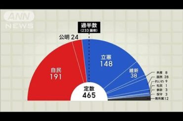 衆院選 自民・公明が大敗 過半数割れ 立憲躍進(2024年10月28日)